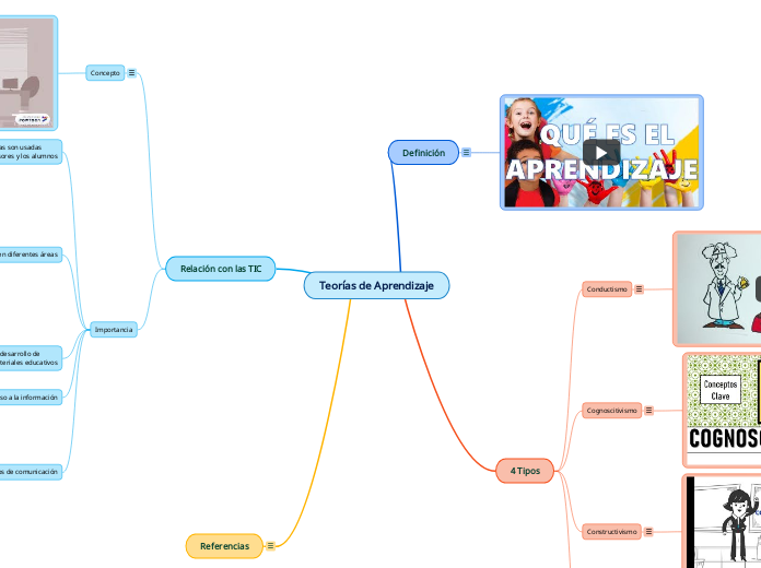 Teor as De Aprendizaje Mind Map